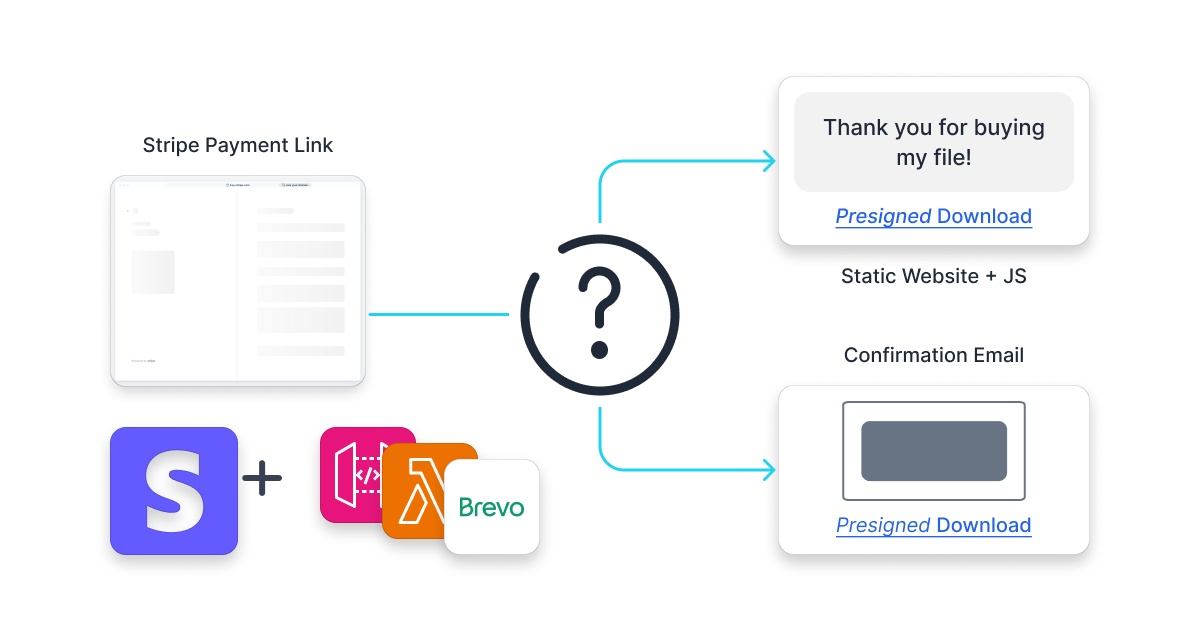 Stripe Payment Link to a file download with a confirmation email in 30 minutes